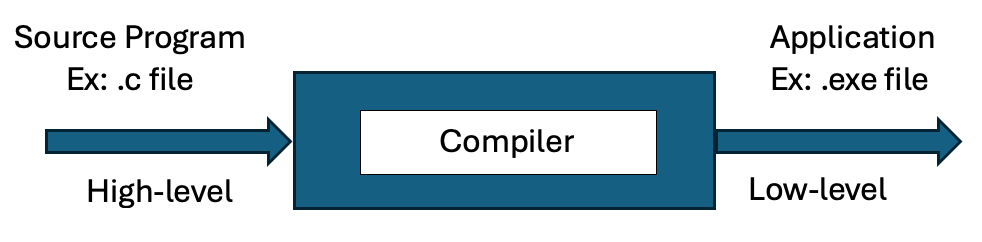 Compiler Fundamentals